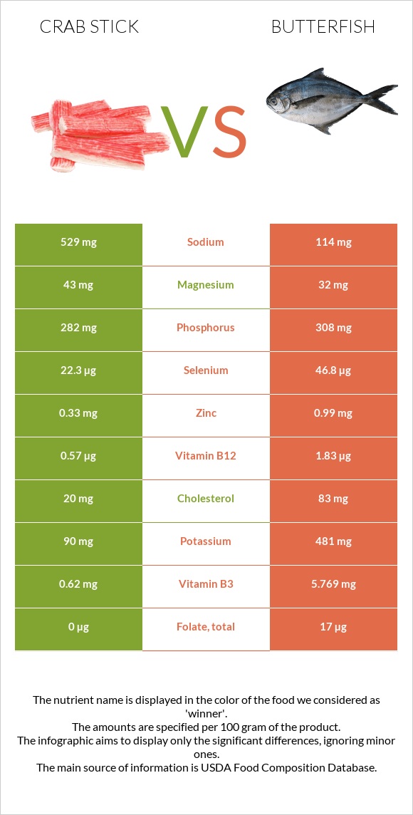 Ծովախեցգետնի ձողիկներ vs Butterfish infographic