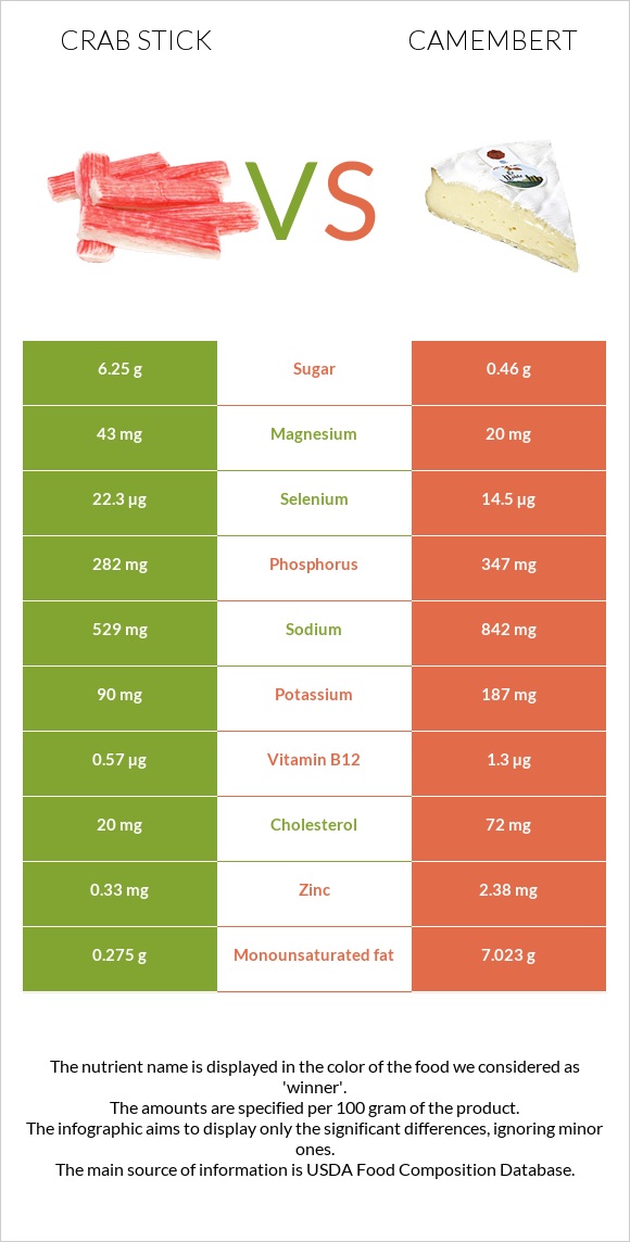 Crab stick vs Camembert infographic