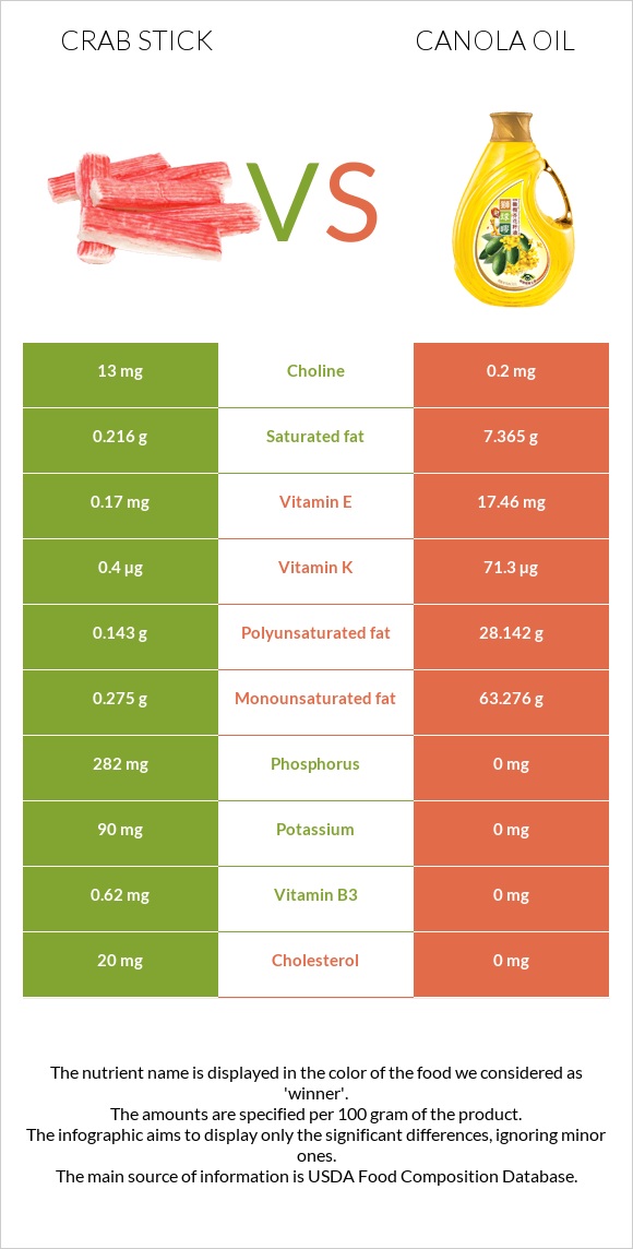 Crab stick vs Canola oil infographic