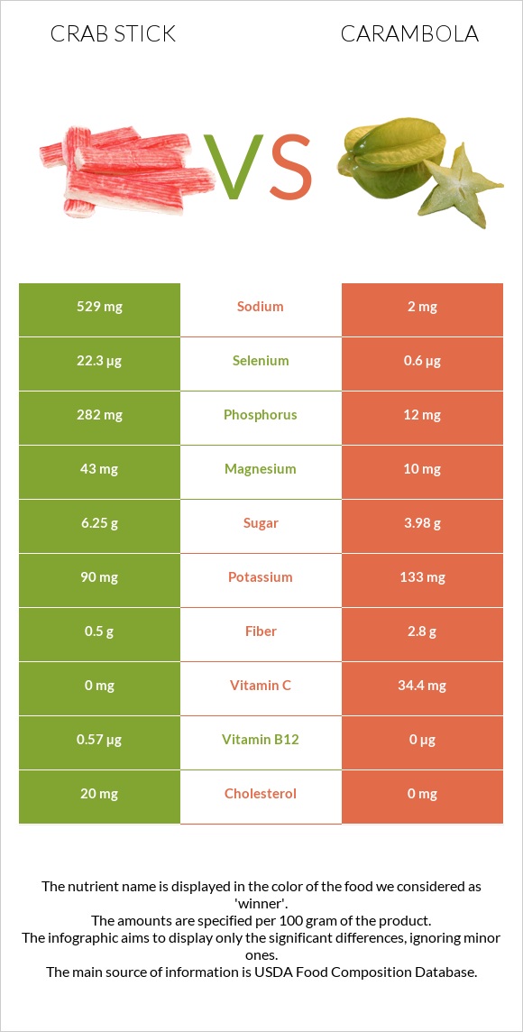 Crab stick vs Carambola infographic