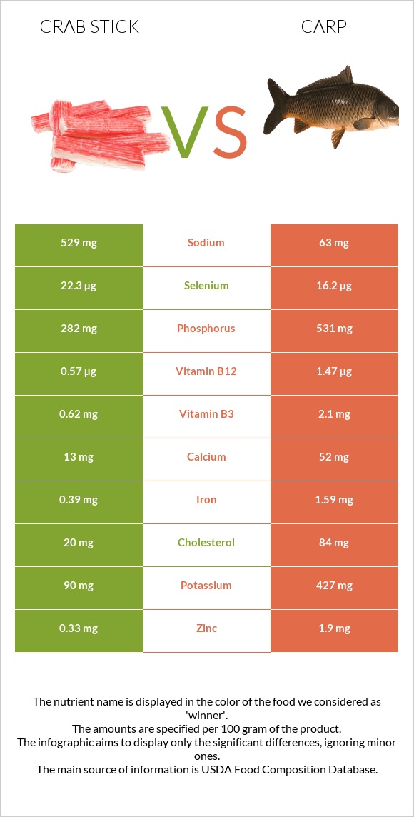 Ծովախեցգետնի ձողիկներ vs Carp infographic