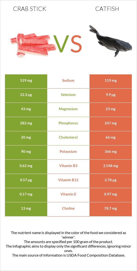 Ծովախեցգետնի ձողիկներ vs Catfish infographic