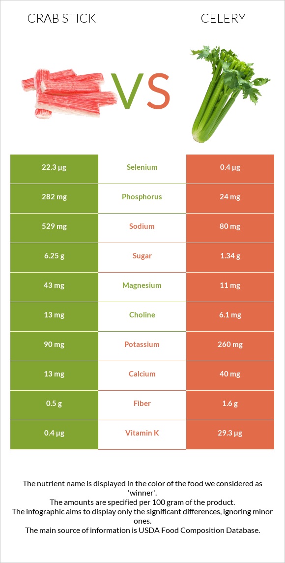 Crab stick vs Celery infographic