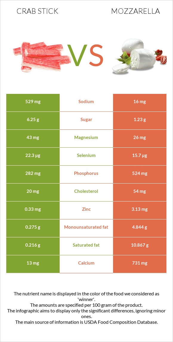 Crab stick vs Mozzarella infographic