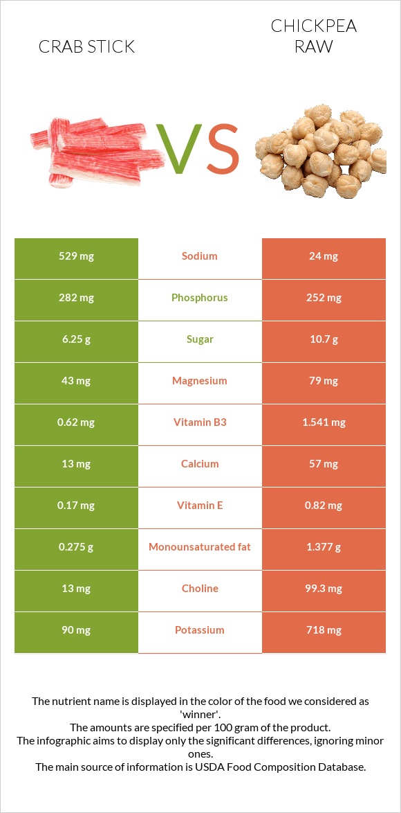 Crab stick vs Chickpea raw infographic