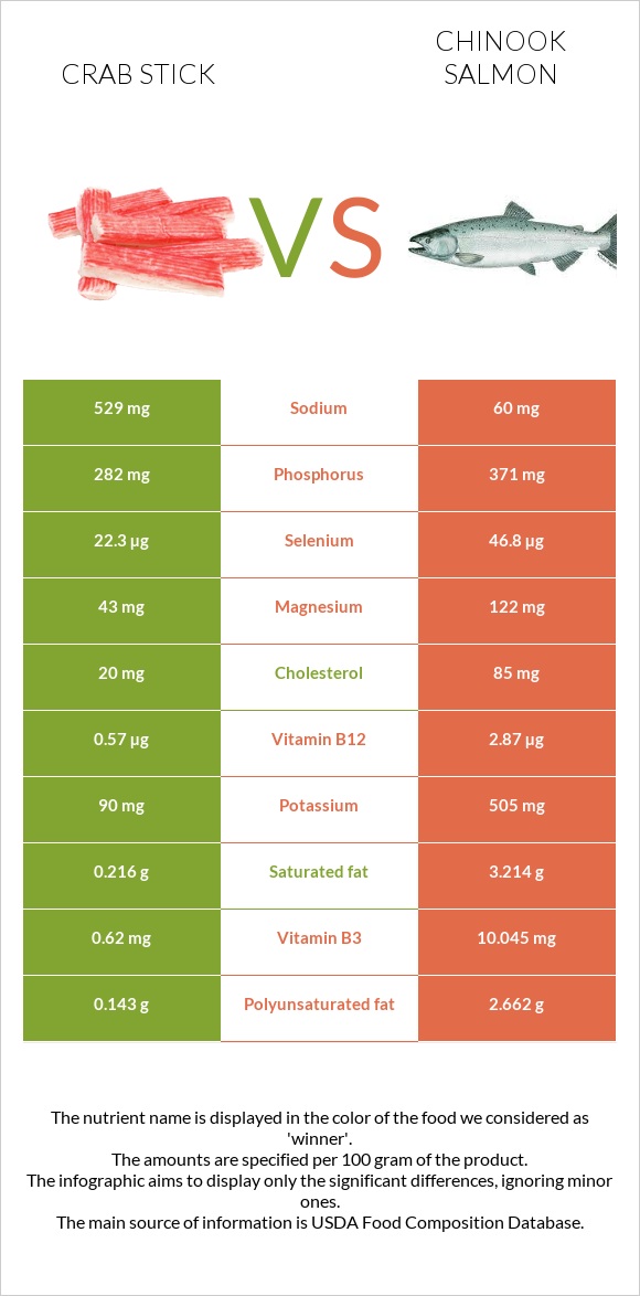 Ծովախեցգետնի ձողիկներ vs Սաղմոն չավիչա infographic