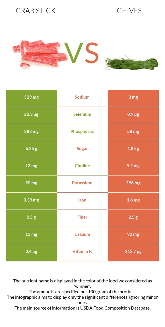 Crab stick vs Chives infographic