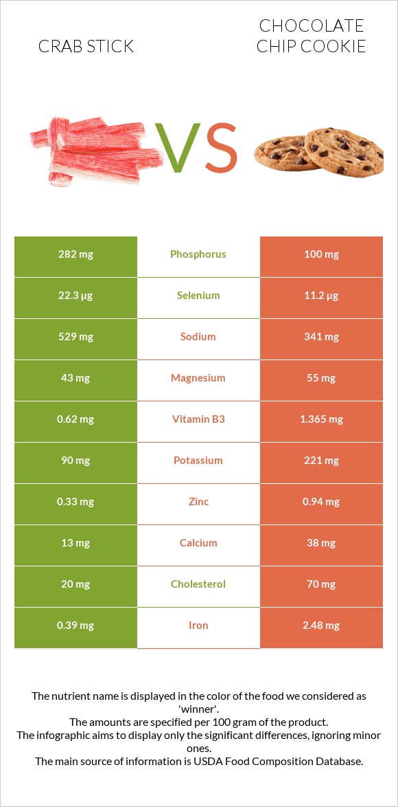 Crab stick vs Chocolate chip cookie infographic