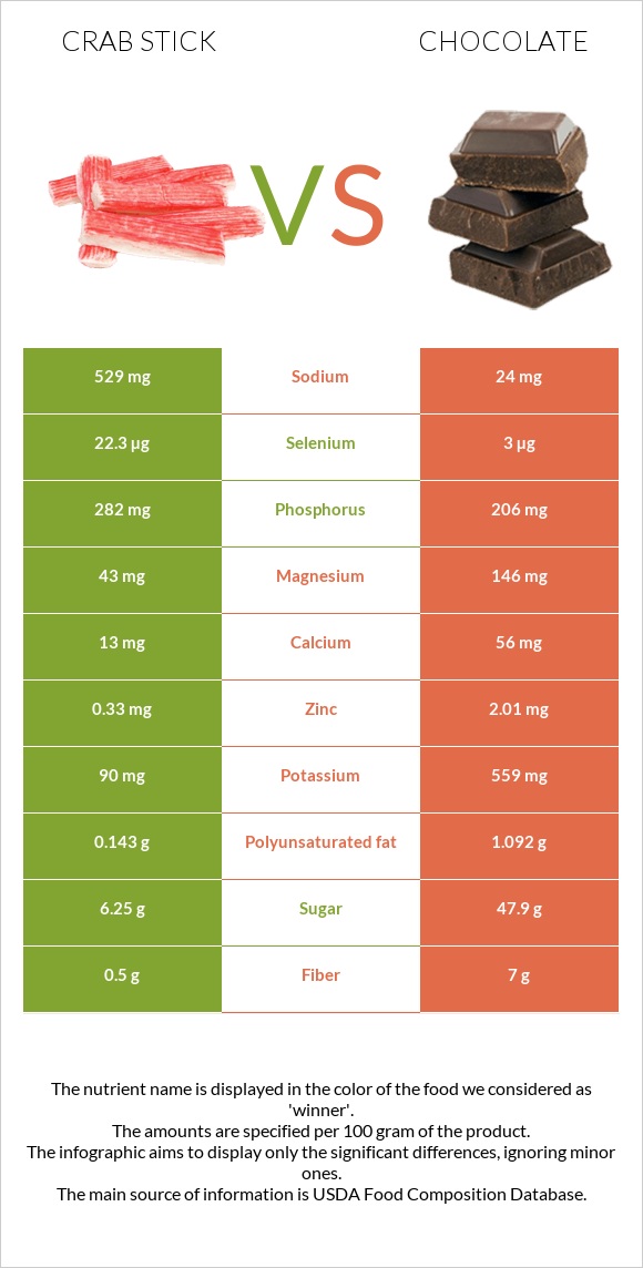 Crab stick vs Chocolate infographic