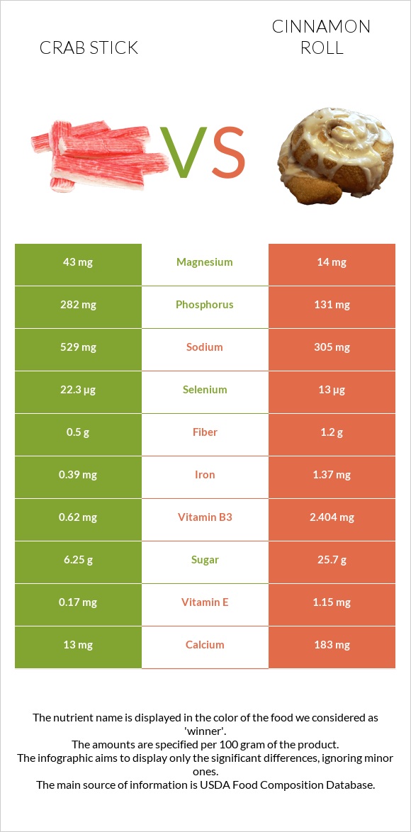 Ծովախեցգետնի ձողիկներ vs Դարչնով ռոլլ infographic