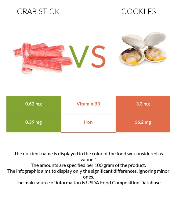 Ծովախեցգետնի ձողիկներ vs Cockles infographic