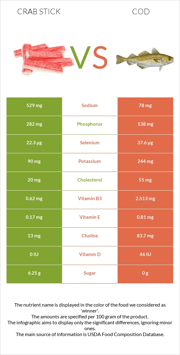 Crab stick vs Cod infographic