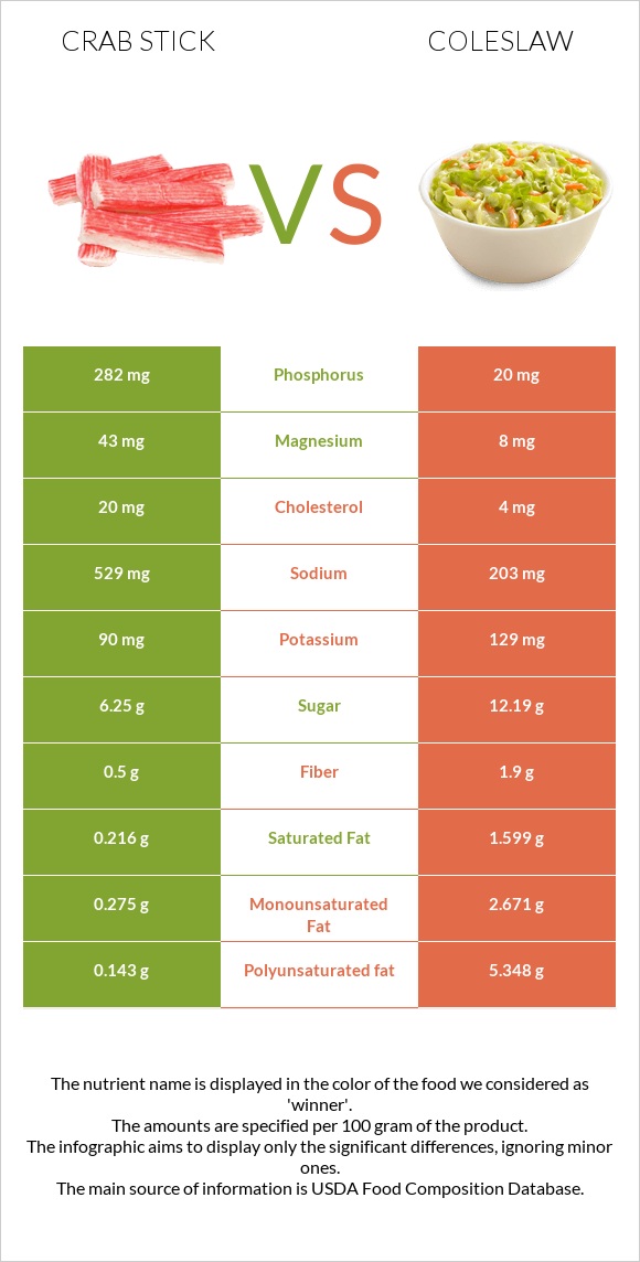 Crab stick vs Coleslaw infographic