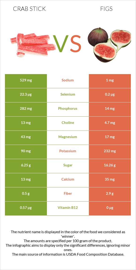 Crab stick vs Figs infographic