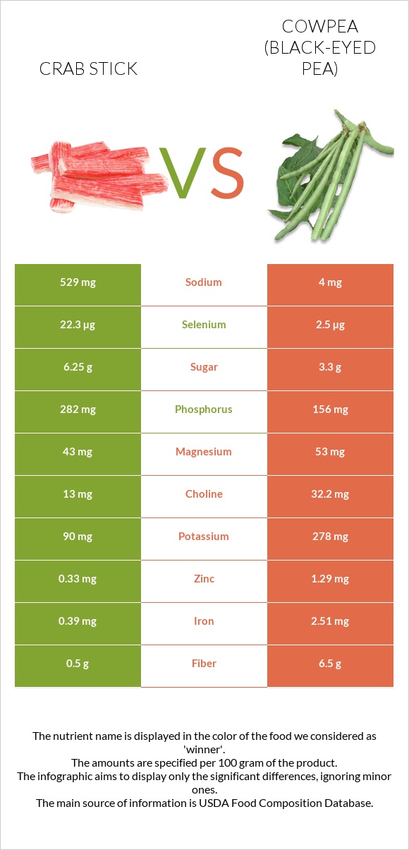 Crab stick vs Cowpea (Black-eyed pea) infographic