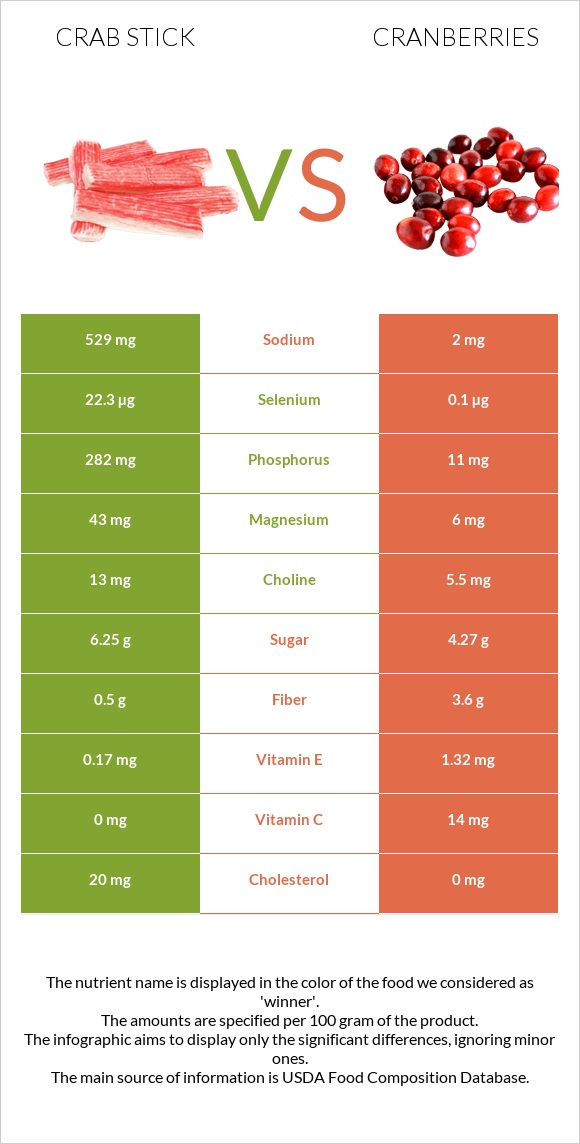 Crab stick vs Cranberries infographic