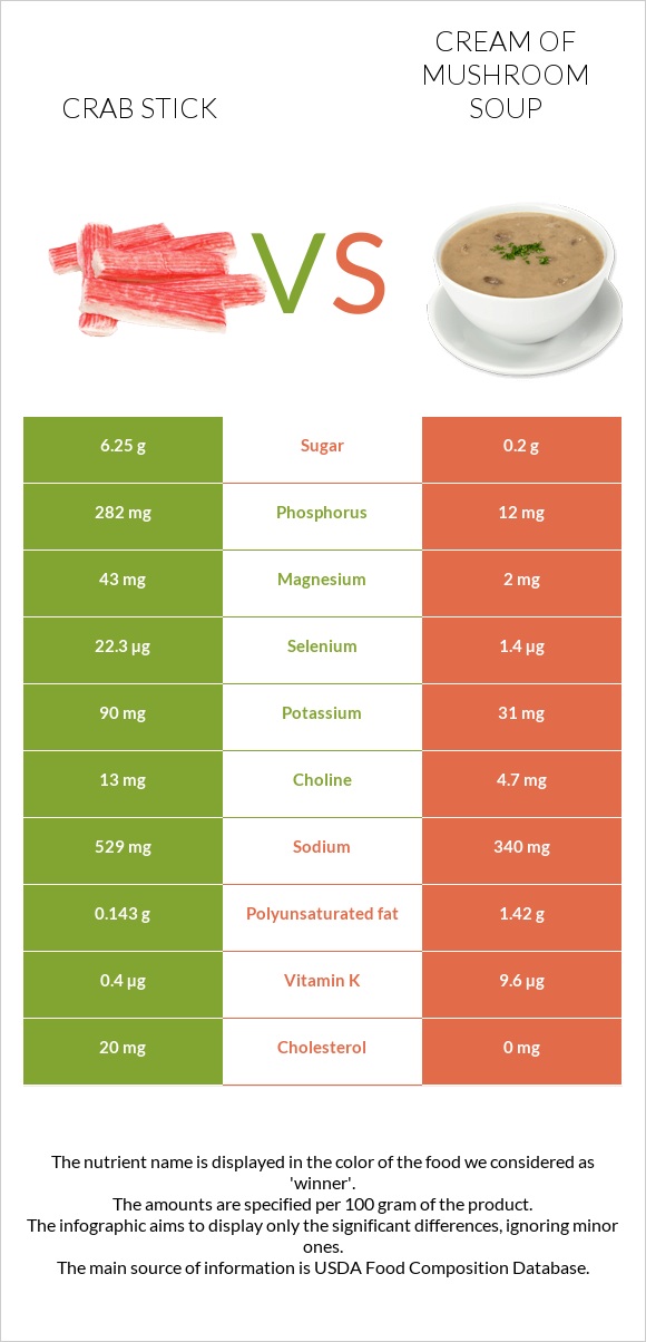 Crab stick vs Cream of mushroom soup infographic