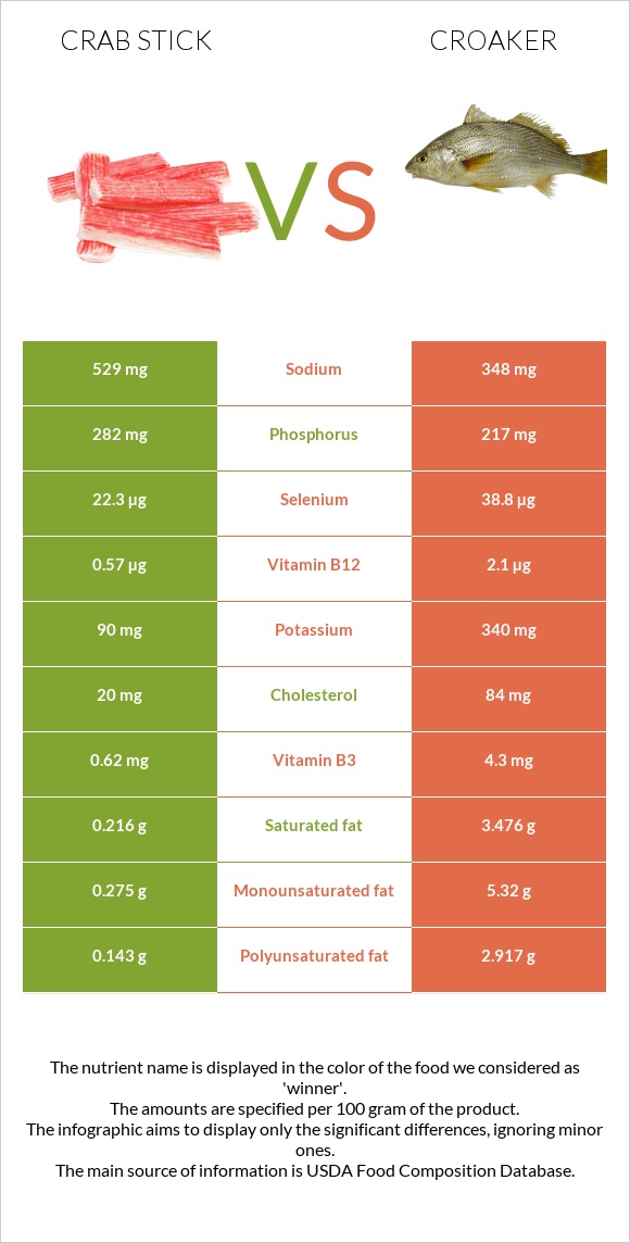 Ծովախեցգետնի ձողիկներ vs Croaker infographic