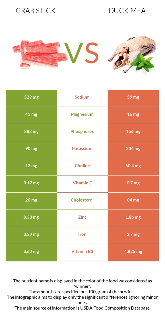 Crab stick vs Duck meat infographic