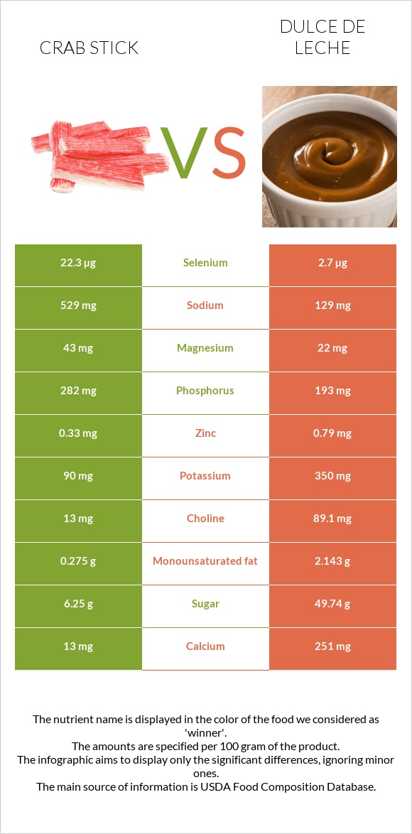 Ծովախեցգետնի ձողիկներ vs Dulce de Leche infographic