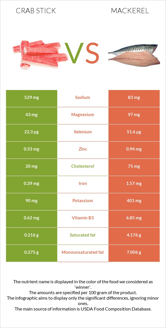 Crab stick vs Mackerel infographic