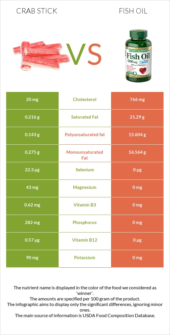 Crab stick vs Fish oil infographic