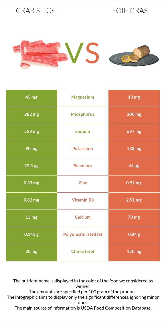 Crab stick vs Foie gras infographic