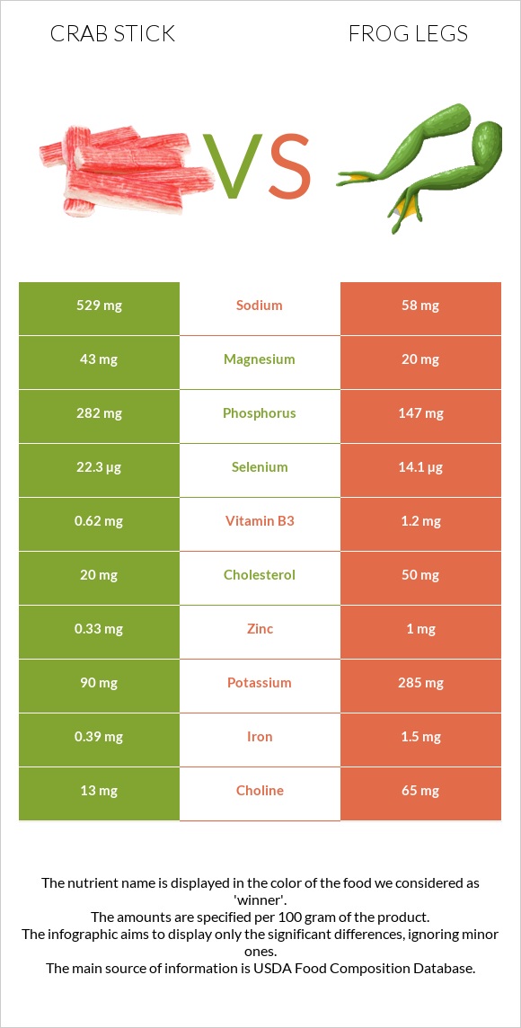 Ծովախեցգետնի ձողիկներ vs Գորտի տոտիկներ infographic