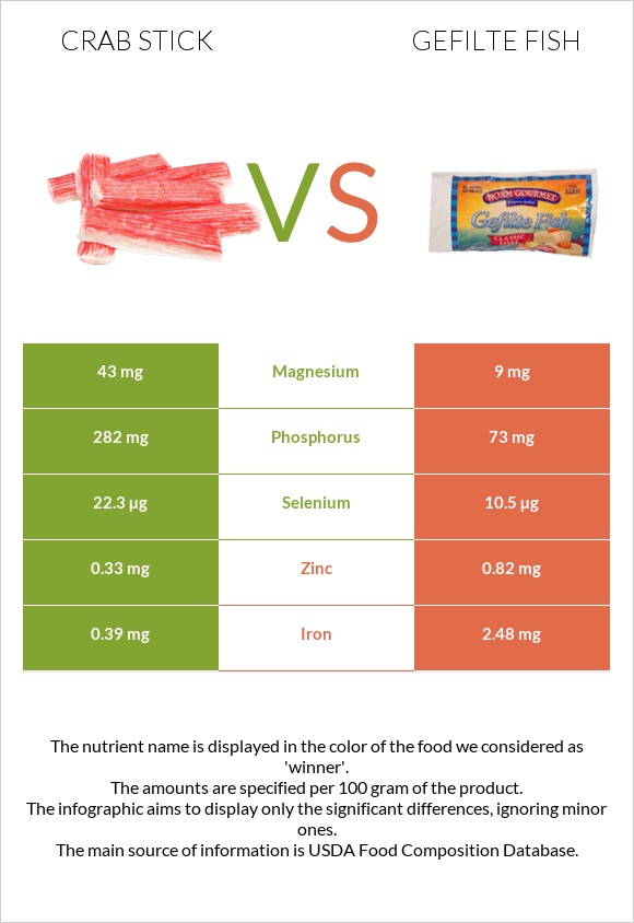 Crab stick vs Gefilte fish infographic