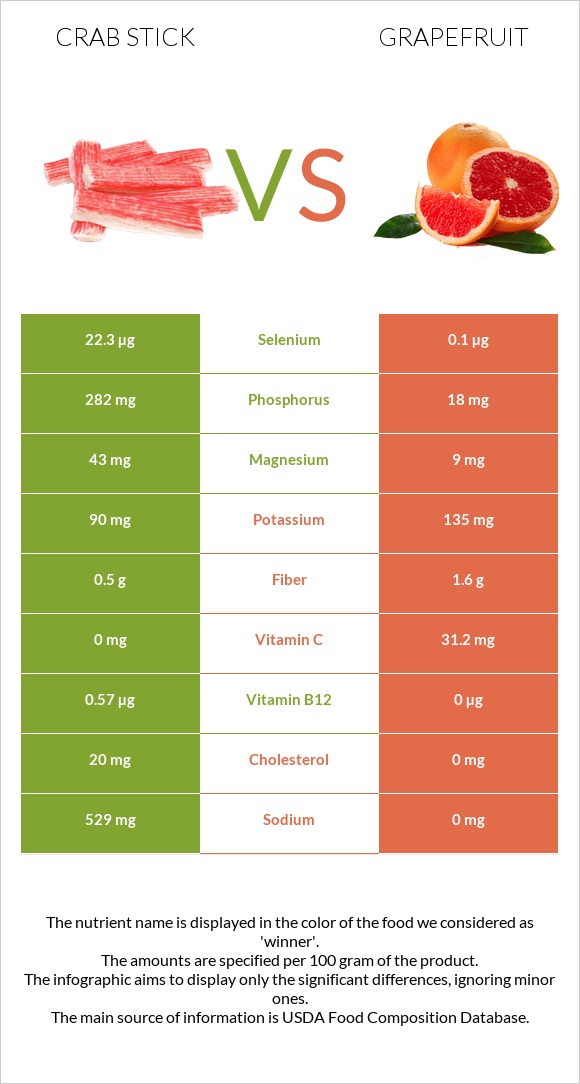 Crab stick vs Grapefruit infographic