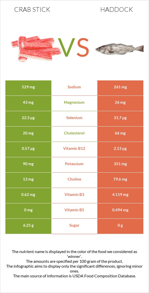 Crab stick vs Haddock infographic