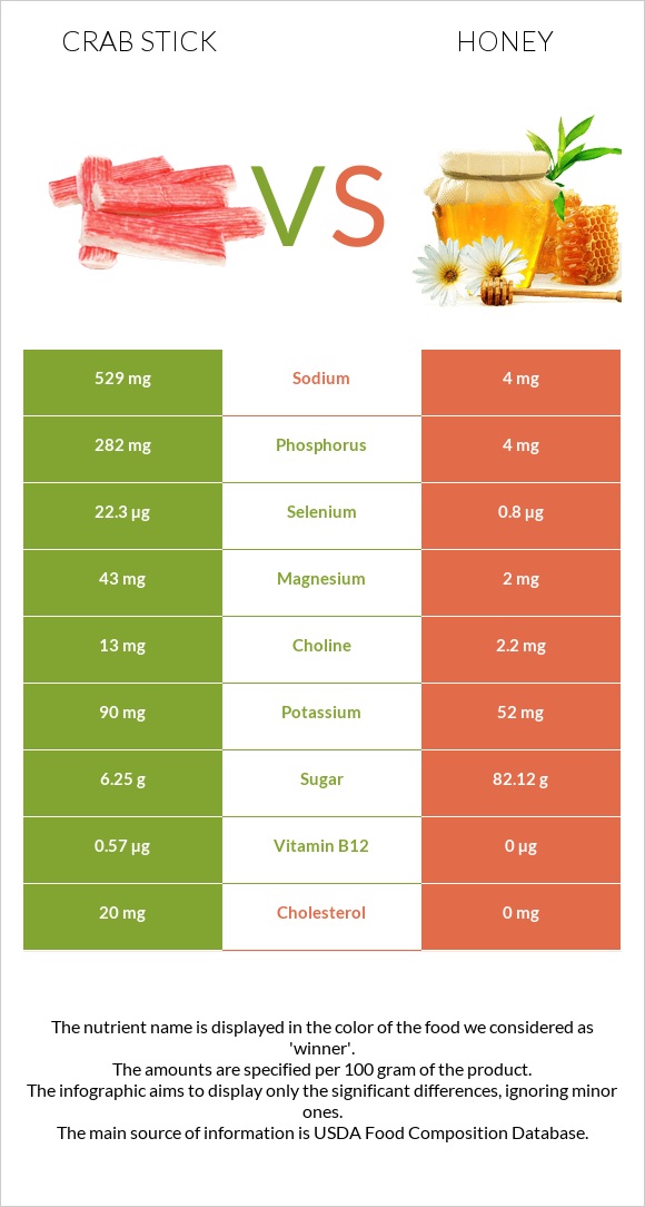 Crab stick vs Honey infographic