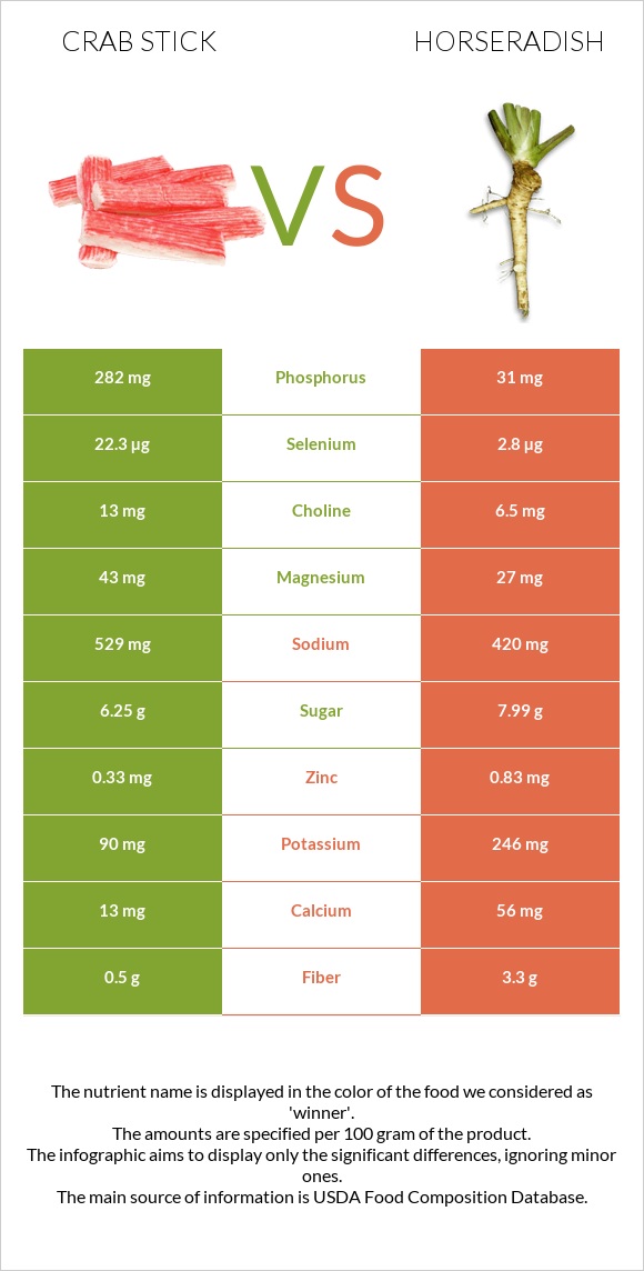Crab stick vs Horseradish infographic