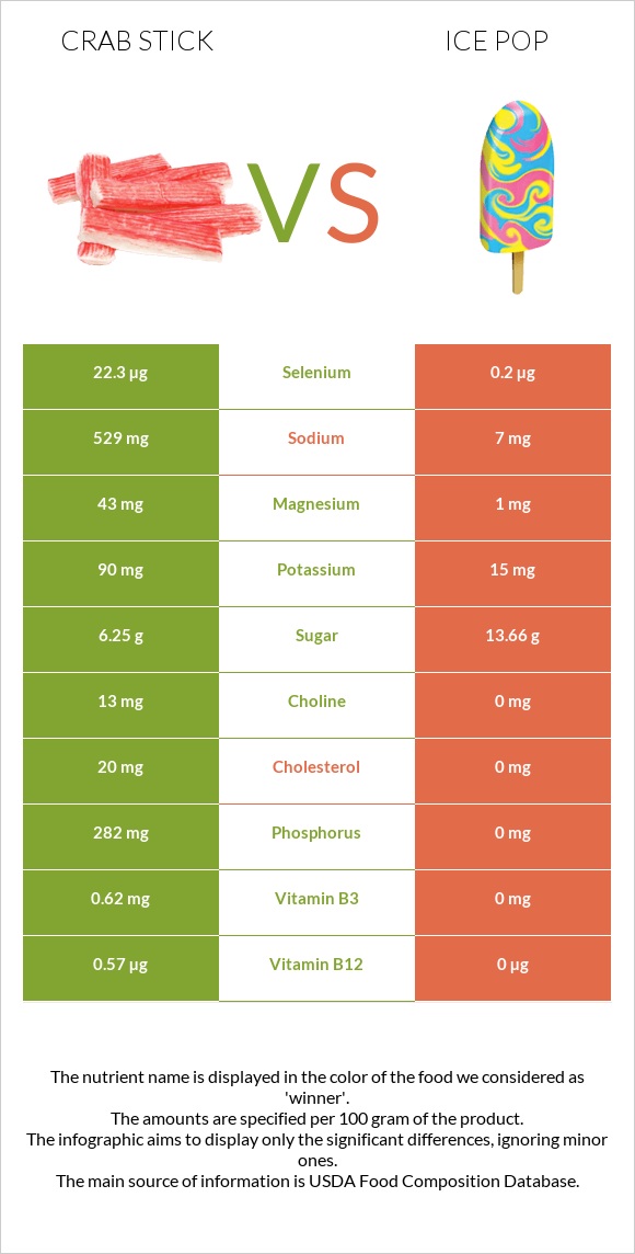 Crab stick vs Ice pop infographic