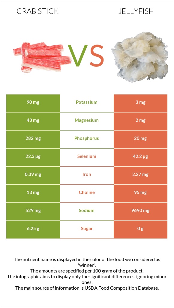 Ծովախեցգետնի ձողիկներ vs Մեդուզա infographic