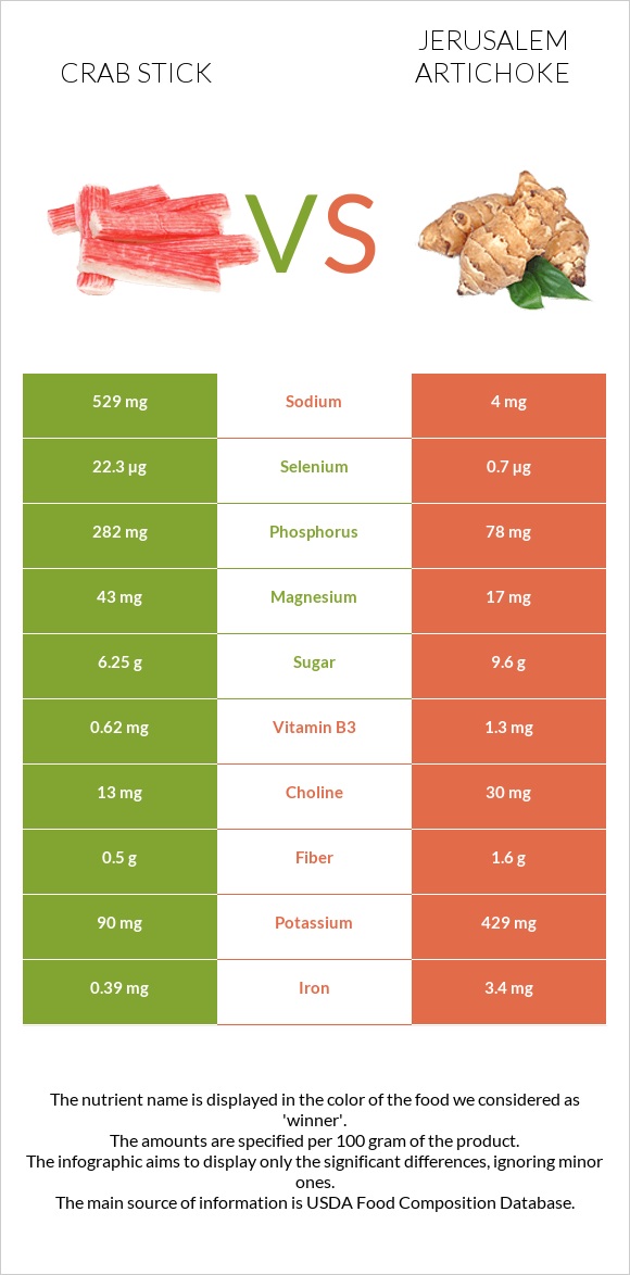 Crab stick vs Jerusalem artichoke infographic