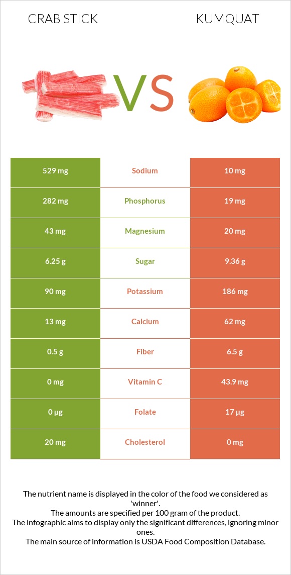 Crab stick vs Kumquat infographic