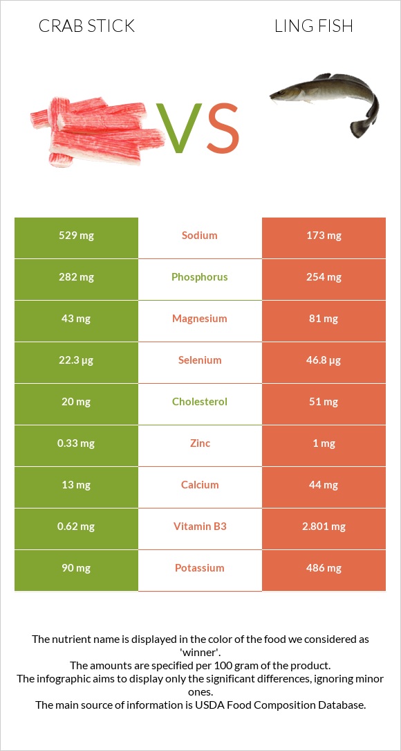 Ծովախեցգետնի ձողիկներ vs Ling fish infographic