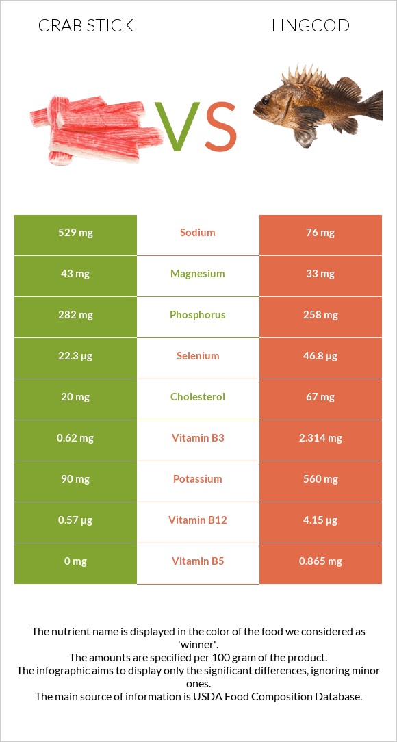 Ծովախեցգետնի ձողիկներ vs Lingcod infographic