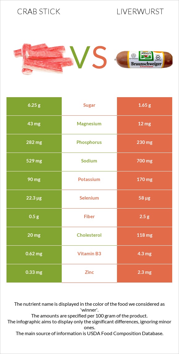 Crab stick vs Liverwurst infographic