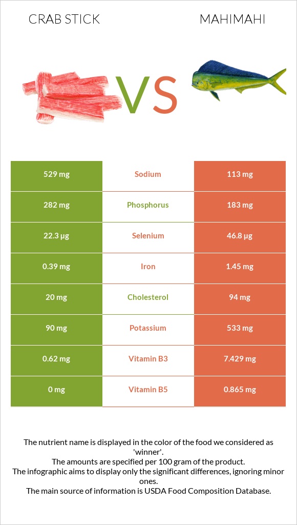 Ծովախեցգետնի ձողիկներ vs Mahimahi infographic