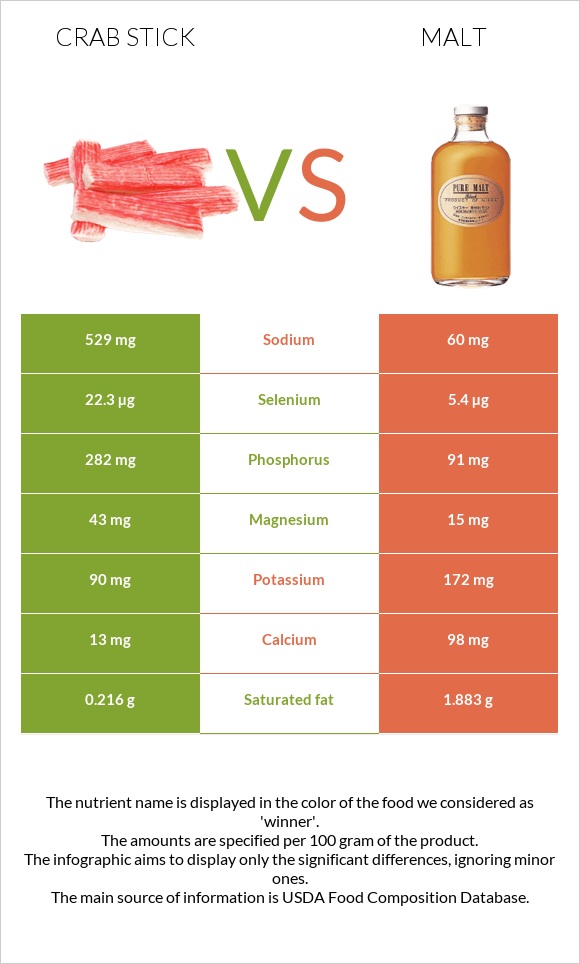 Crab stick vs Malt infographic