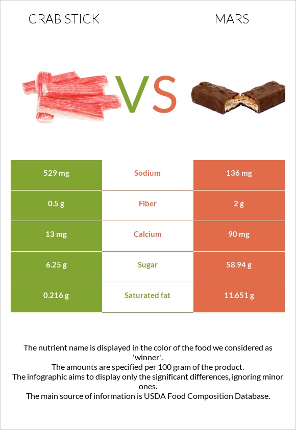 Crab stick vs Mars infographic