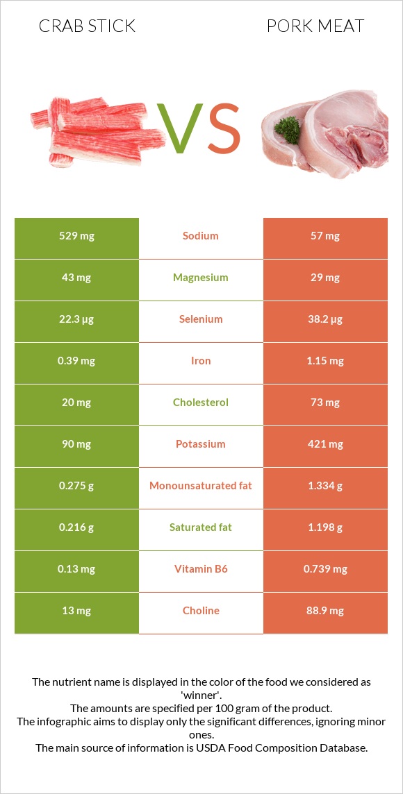 Crab stick vs Pork Meat infographic