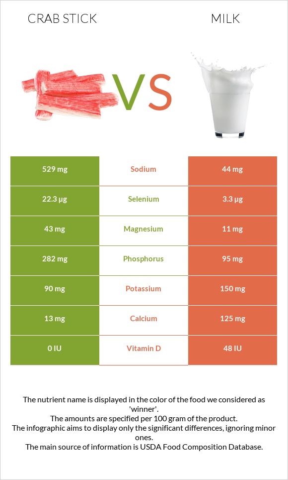 Crab stick vs Milk infographic