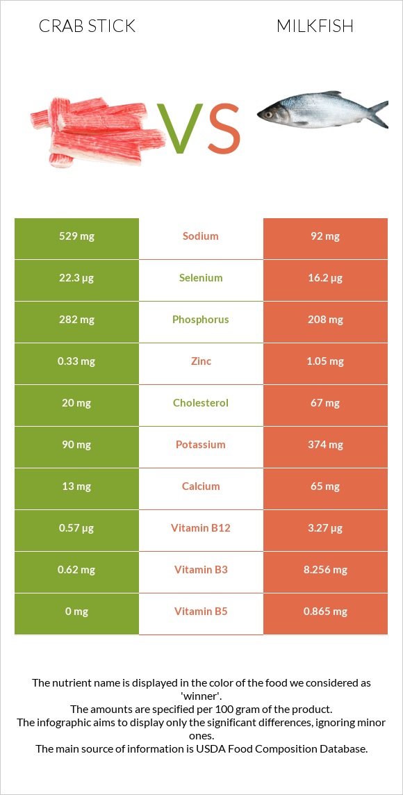 Ծովախեցգետնի ձողիկներ vs Milkfish infographic