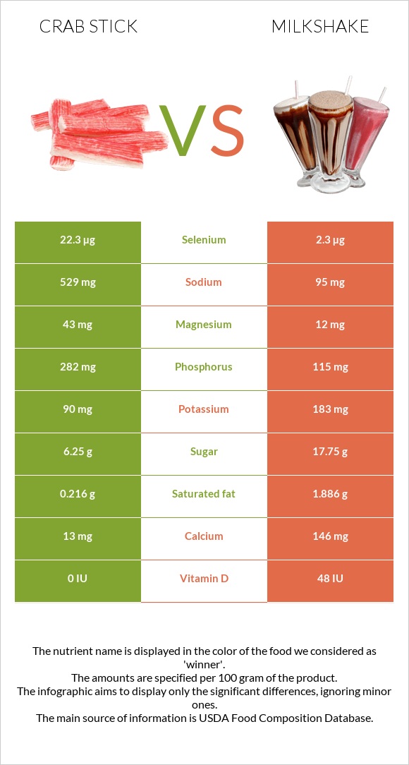 Ծովախեցգետնի ձողիկներ vs Կաթնային կոկտեյլ infographic