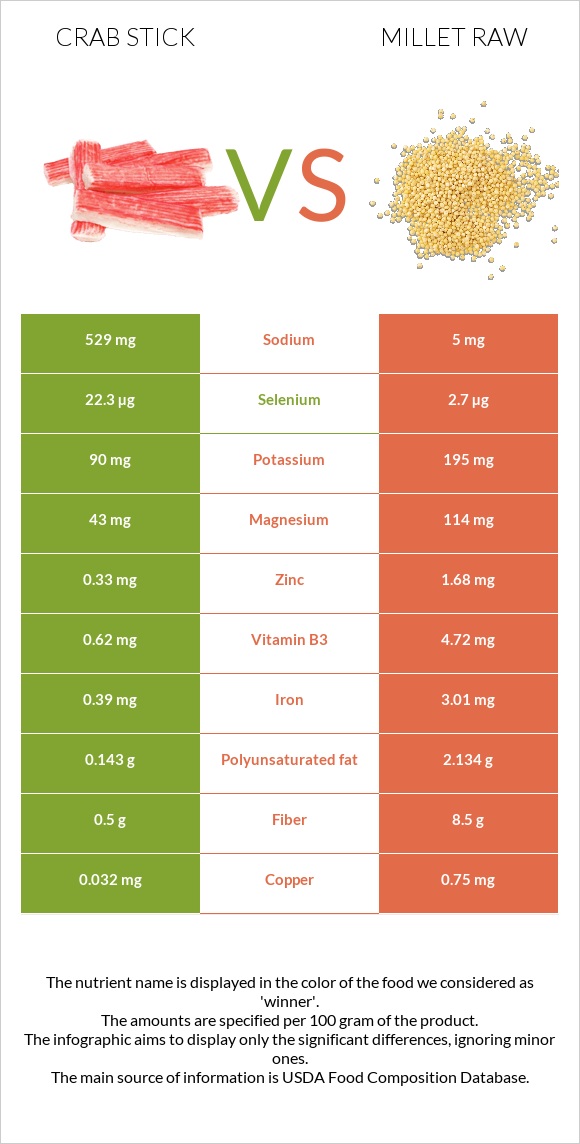 Crab stick vs Millet raw infographic