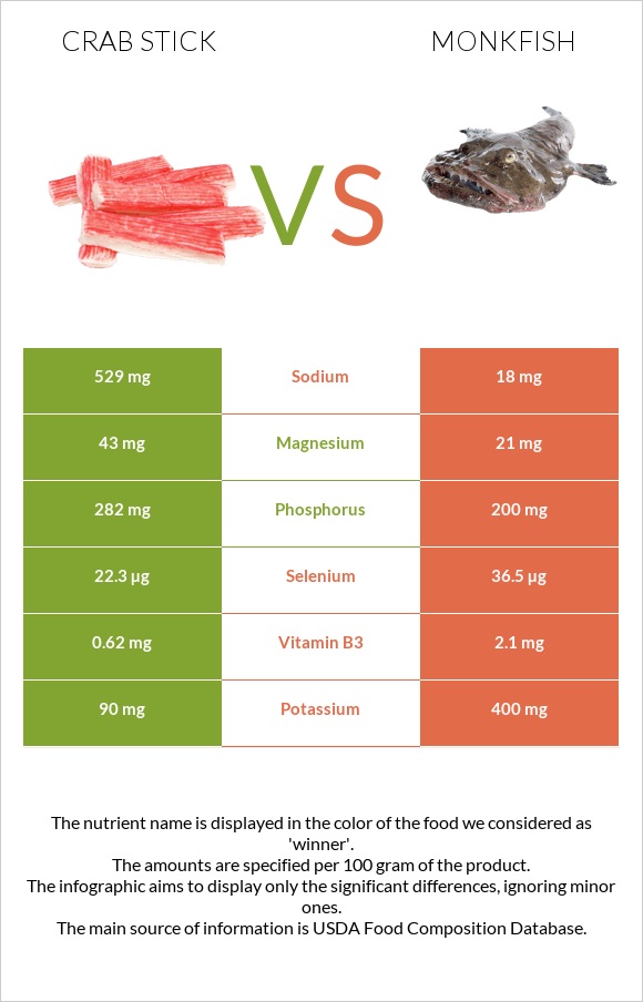 Ծովախեցգետնի ձողիկներ vs Monkfish infographic