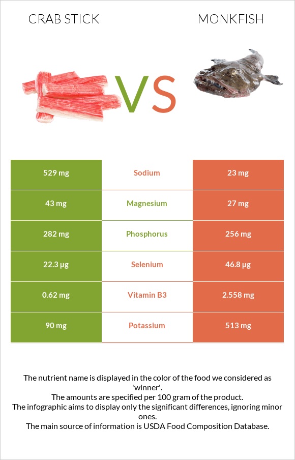 Ծովախեցգետնի ձողիկներ vs Monkfish infographic